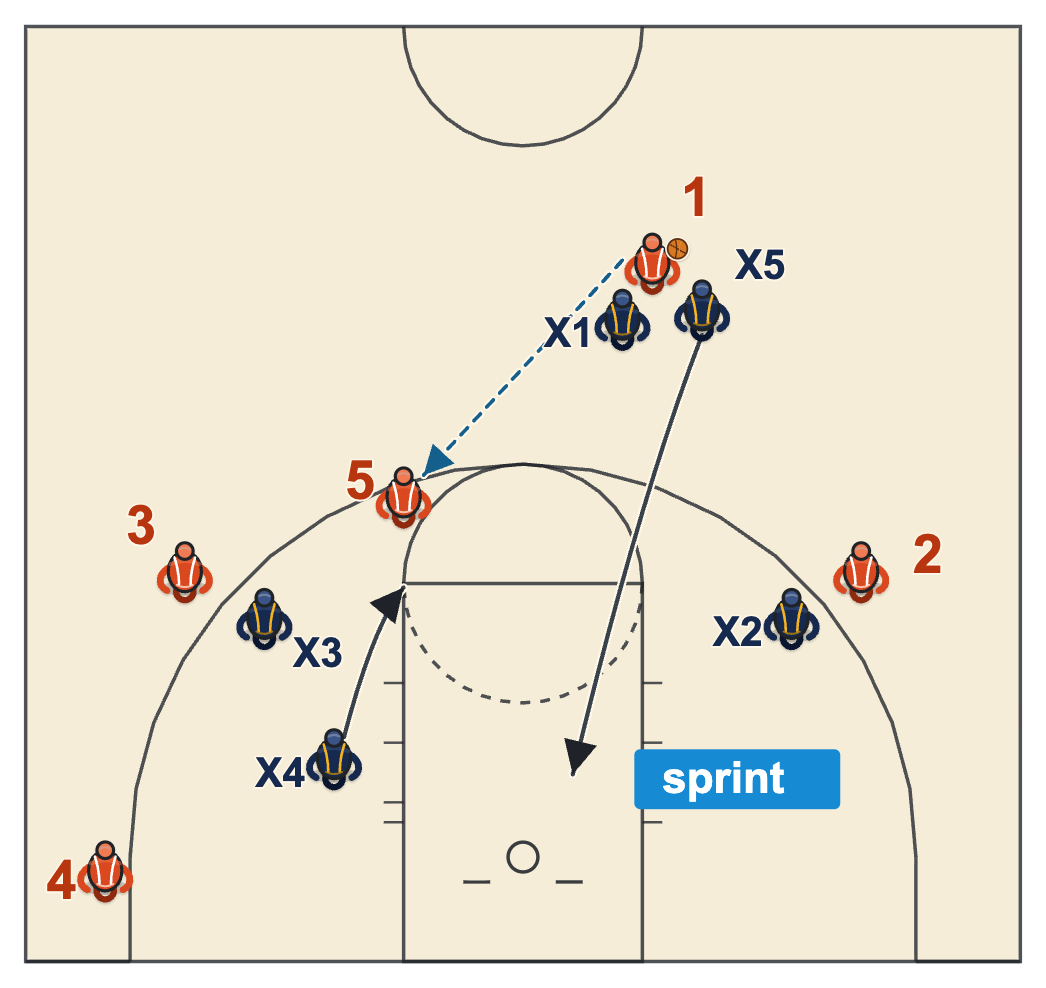 Rotation on the pass out of a blitz: the bottom defender takes the catch and the trapping big sprints to the rim