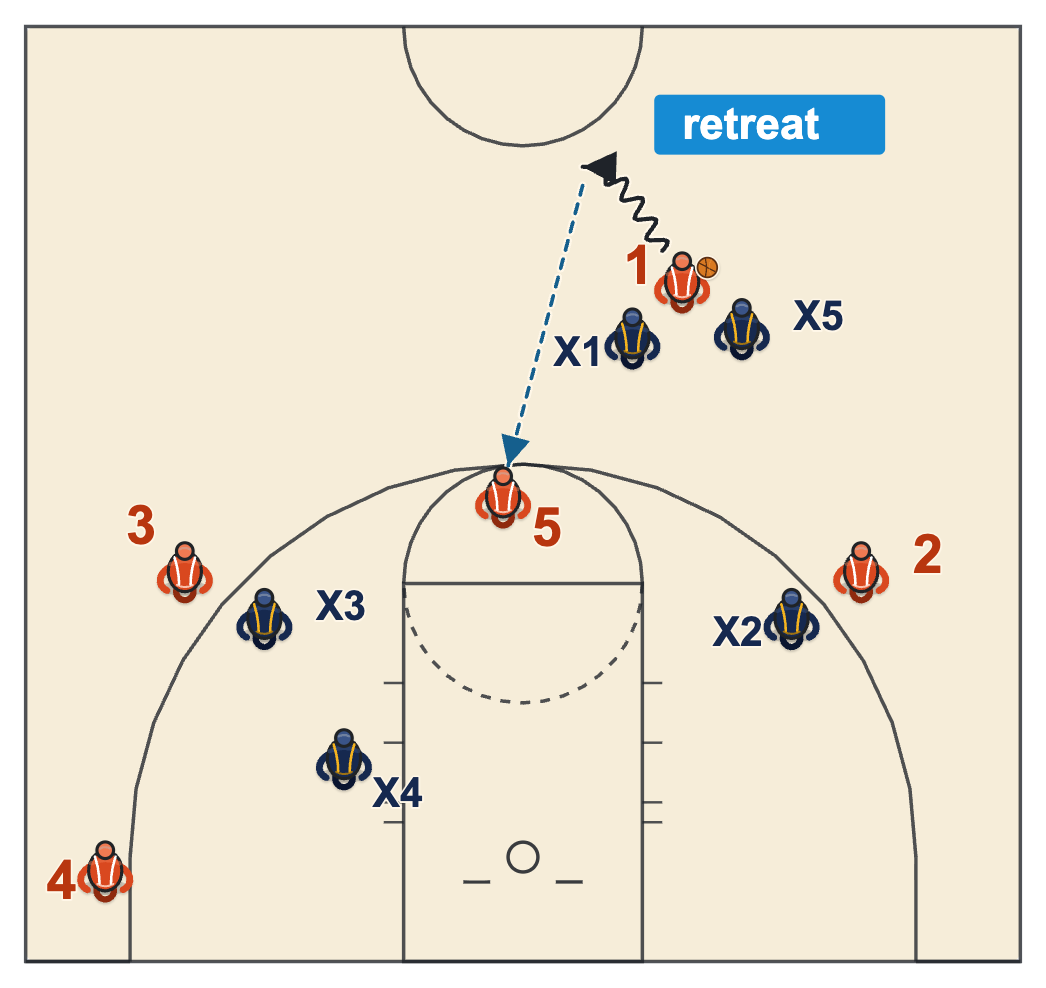 The offense's answer to a blitz: two retreat dribbles and a one-step short roll to play four on three