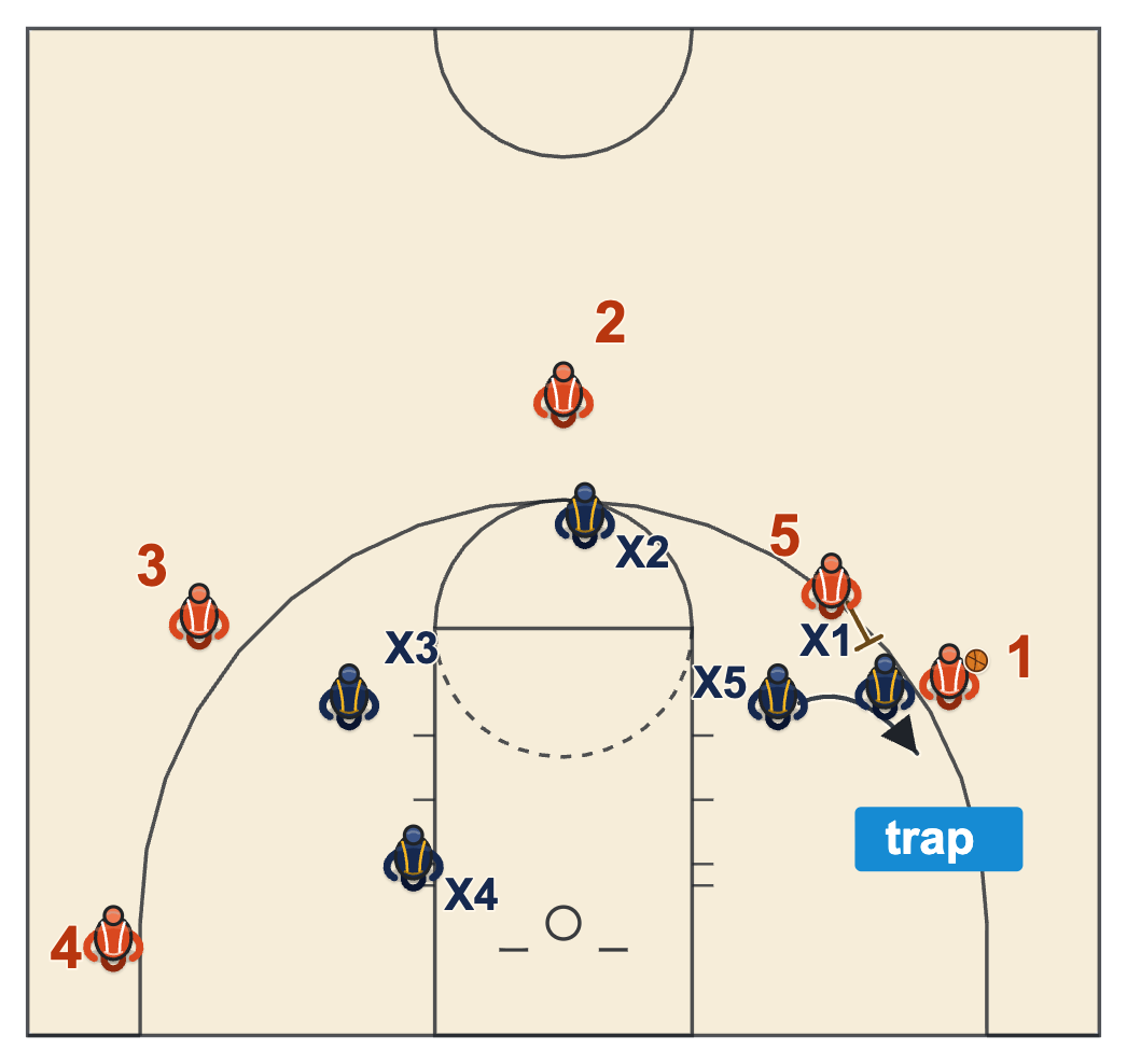 Trap a side screen below the free-throw line: the screener's defender leaves early from the baseline side