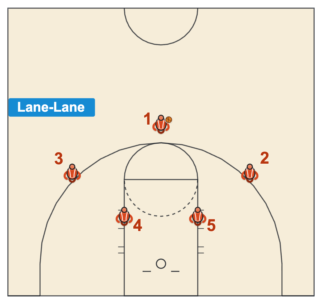 Blocker-Mover offense in a Lane-Lane alignment with two Blockers in the lane and three Movers on the perimeter