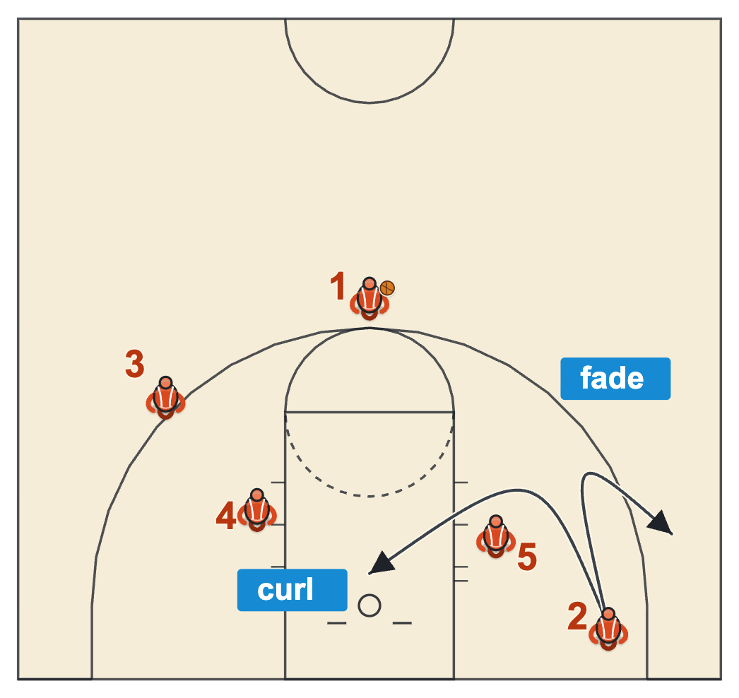 Blocker-Mover offense diagram of a Mover coming off a Blocker's screen and choosing between a curl to the rim and a fade to the corner