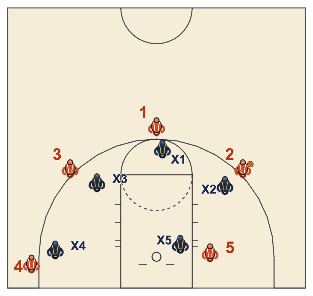 Box out basketball diagram with every defender between his man and the rim while the wing shoots