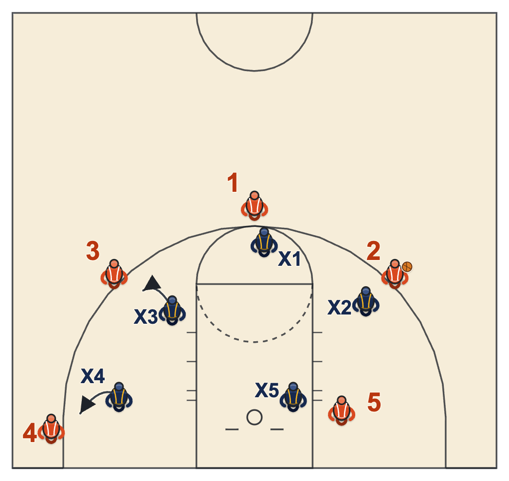 Box out diagram with two help-side defenders stepping to their men outside the lane while the wing shoots