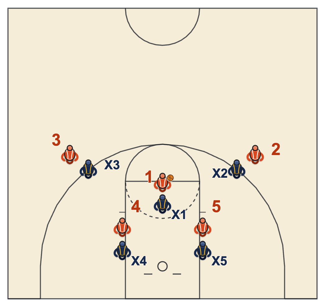 Free throw box out diagram with two strong rebounders on the low lane spots and a defender boxing the shooter