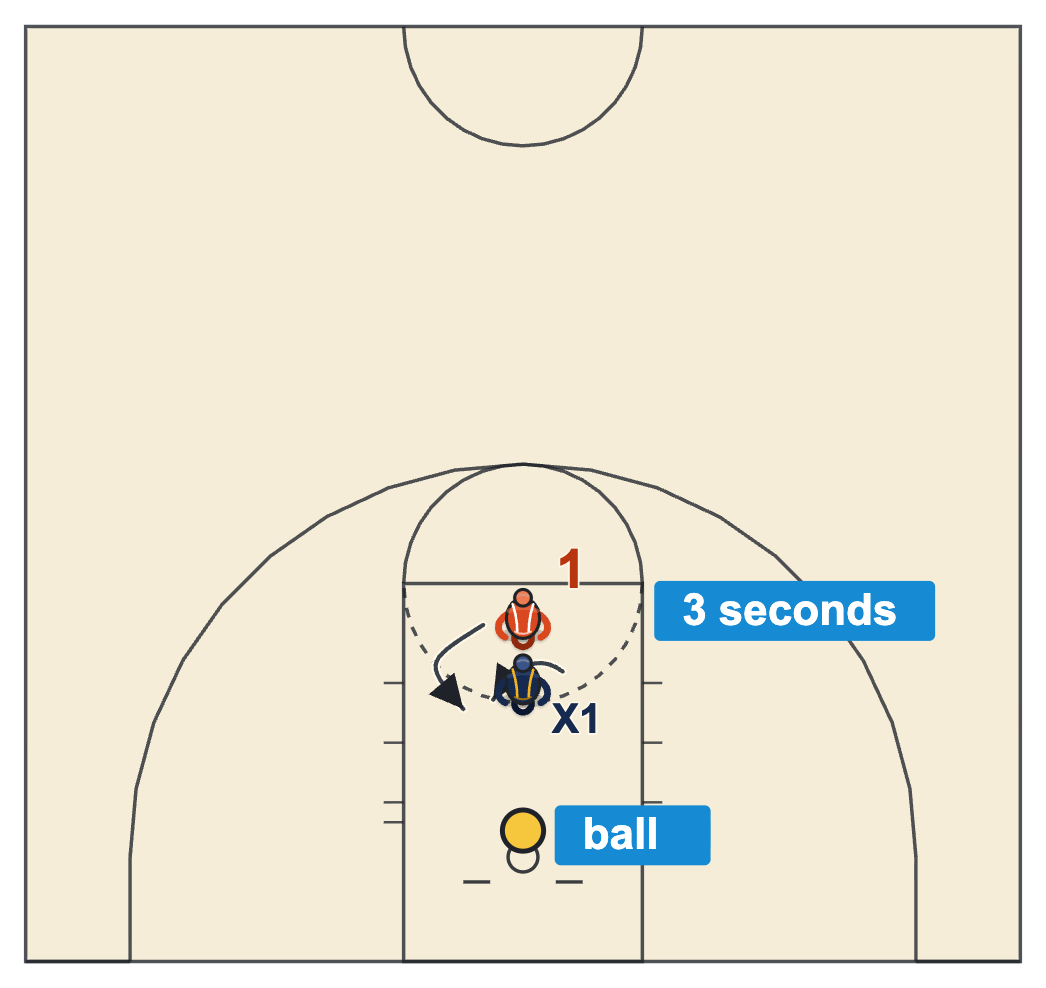 Box out drills diagram of a defender facing an offensive player with a ball on the floor behind the defender