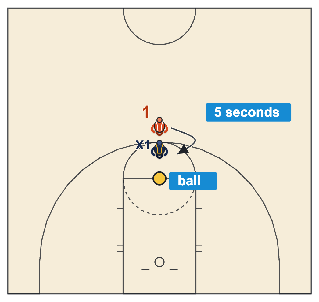 Box out drills butt in the gut with a ball on the free-throw line, a defender on the circle and an offensive player trying to get around him