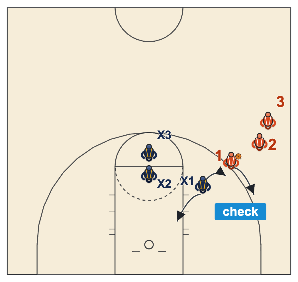 Box out drills box out the shooter with a wing shooter, a defender checking him and the next defenders waiting at the free-throw line