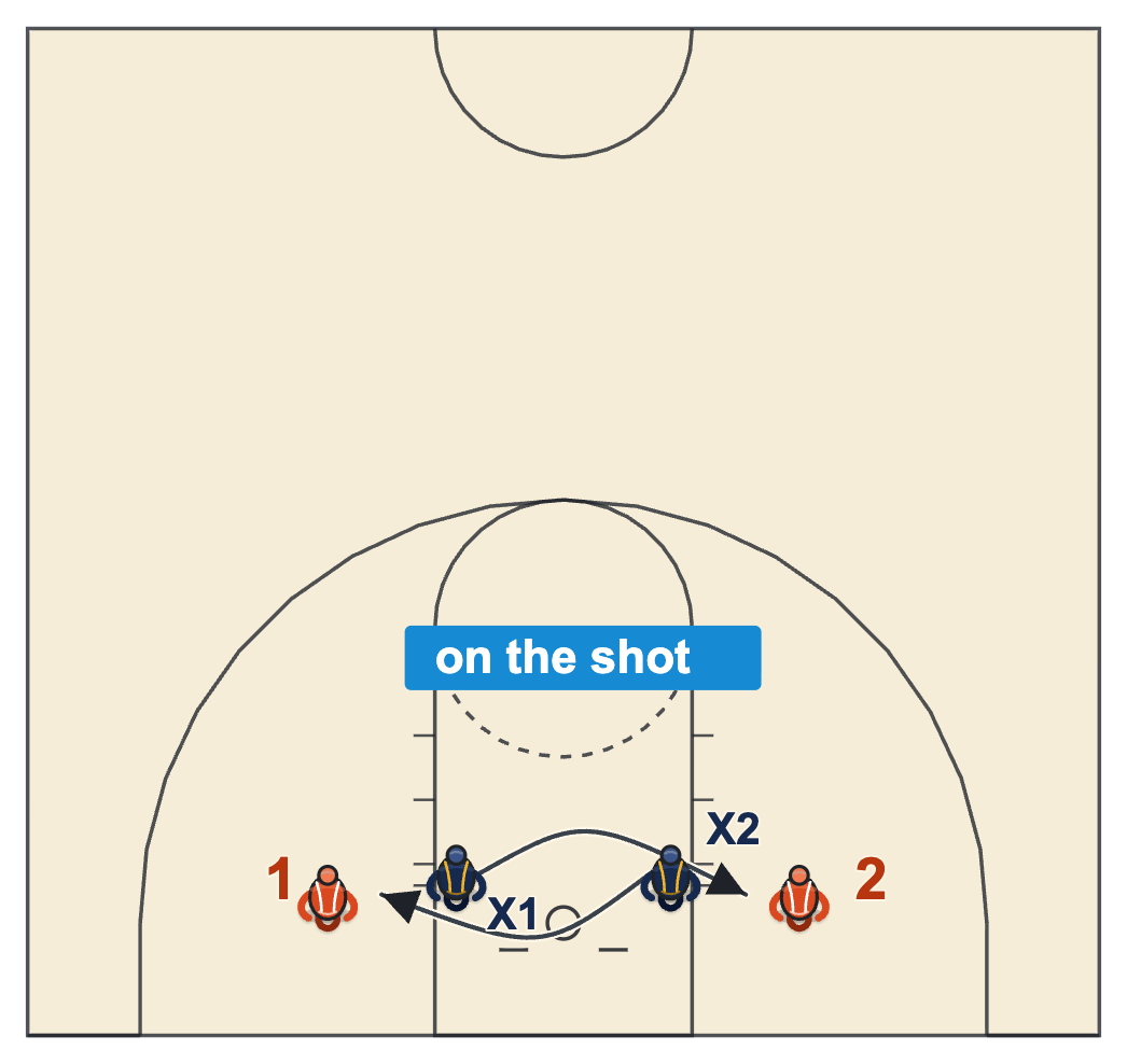 Box out drills cross box with two offensive players on the blocks and two defenders sprinting across the lane to box the opposite man