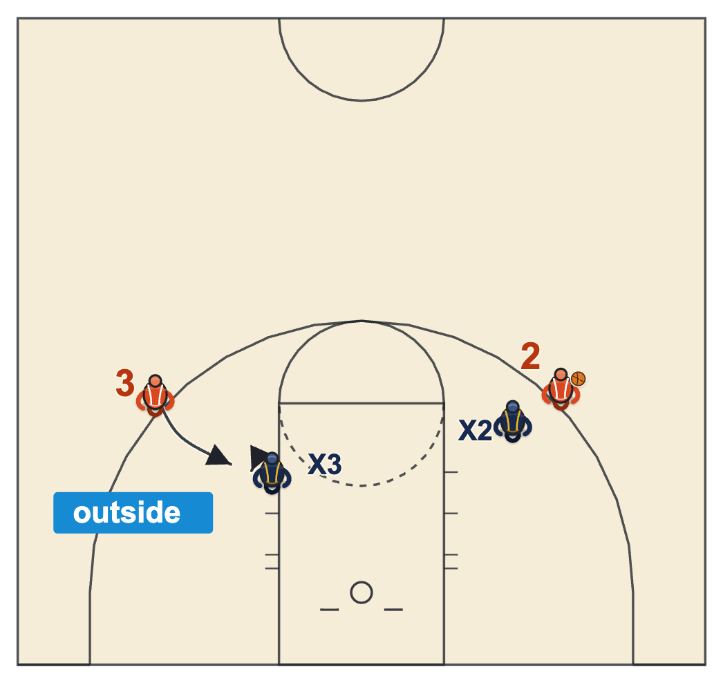 Box out drills help side block out with a weak-side defender meeting a crashing offensive player outside the lane