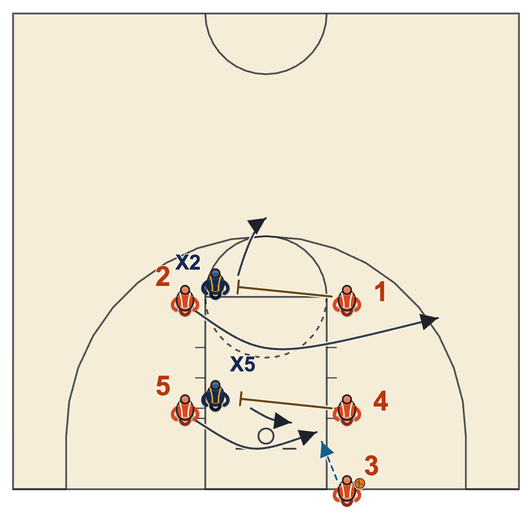 Box set inbound play diagram: cross screens at both levels of the box
