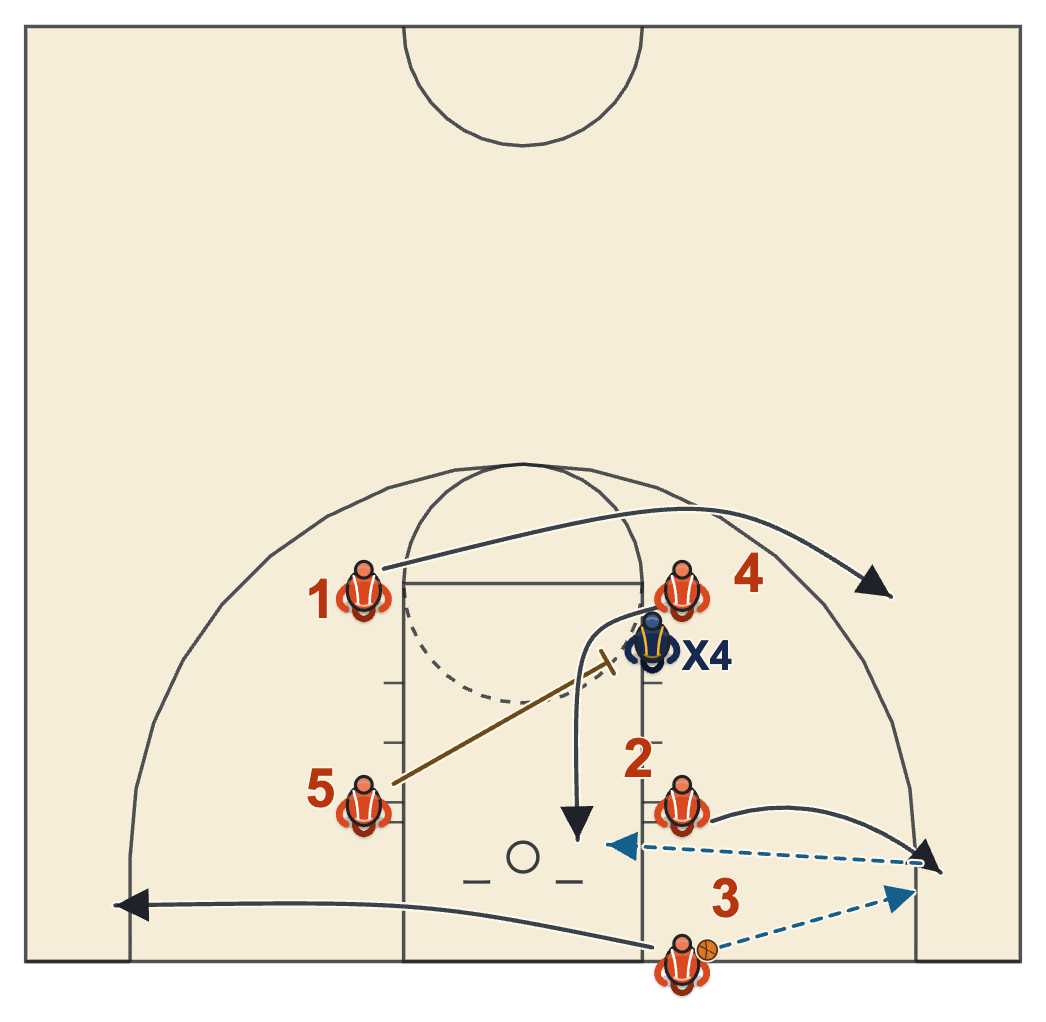 Box inbound play 54 diagram: a corner catch, then a back screen for a post cut to the rim