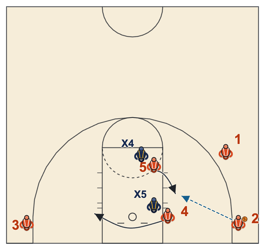 Box inbound play 54 against a switch: the screener seals and rolls to the ball-side block