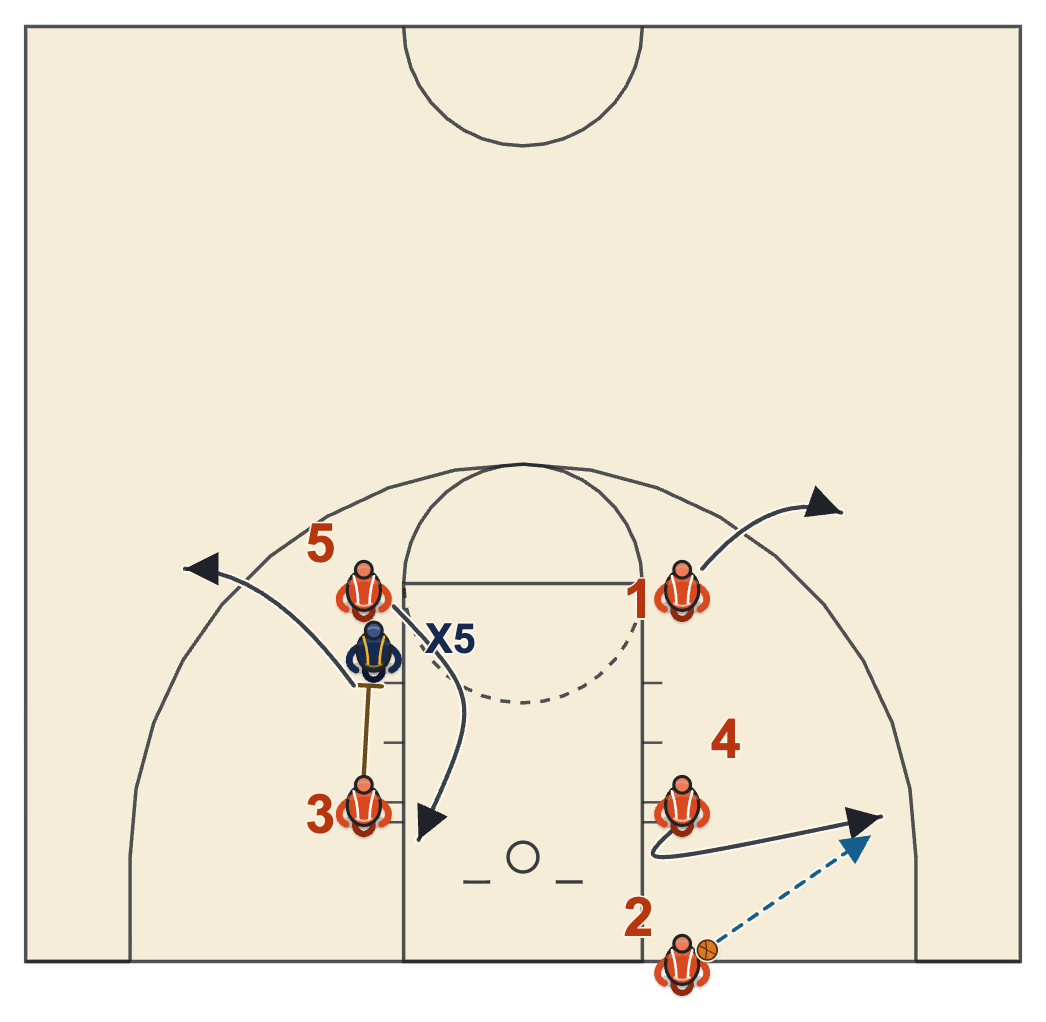 Box set inbound play for the inbounder diagram: a back screen and a corner catch