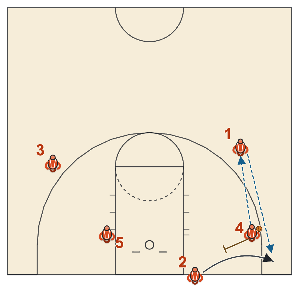 Box set inbound play diagram: a down screen frees the inbounder for a corner three