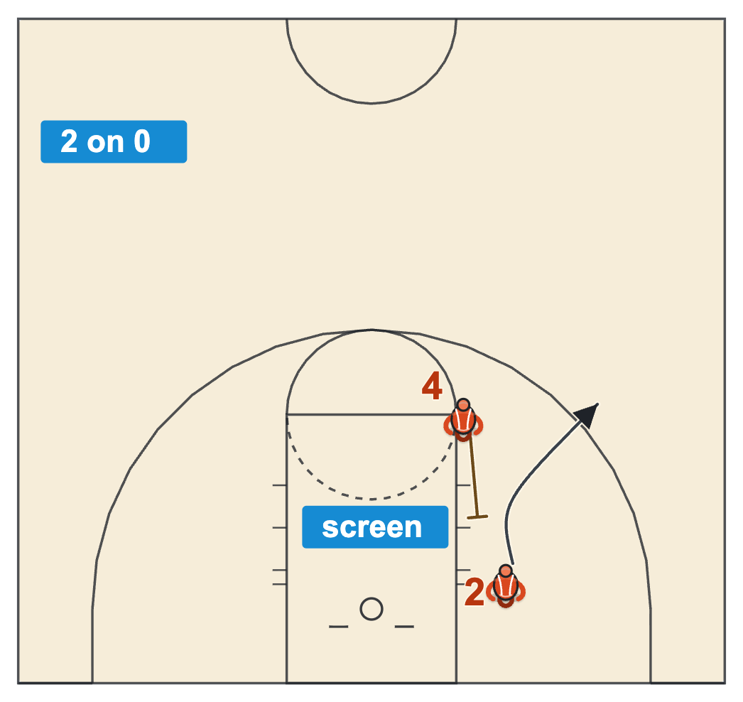 Breakdown drills basketball diagram of a 2 on 0 down screen from the right elbow for a player on the right block