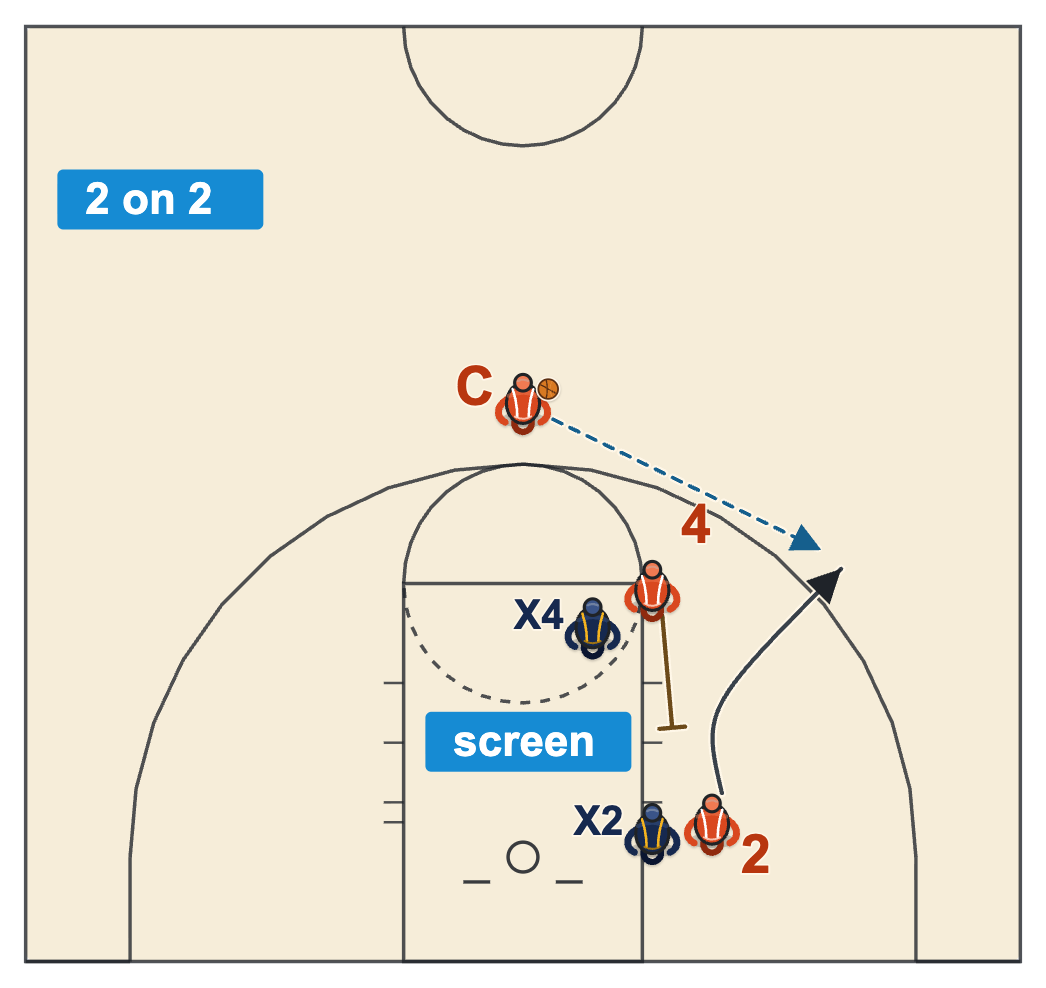 Breakdown drills basketball diagram of a 2 on 2 down screen with a coach passing from the top of the key