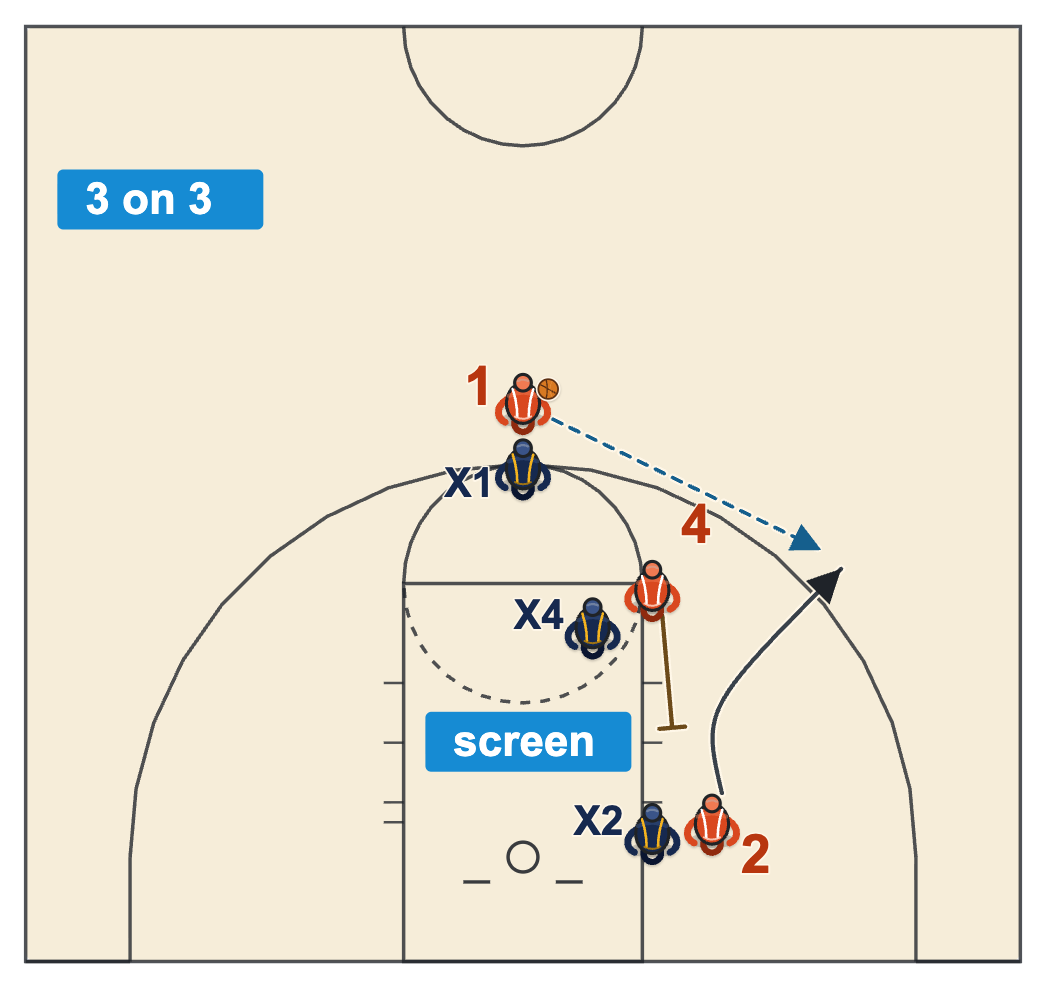 Breakdown drills basketball diagram of a 3 on 3 down screen with the passer at the top of the key guarded