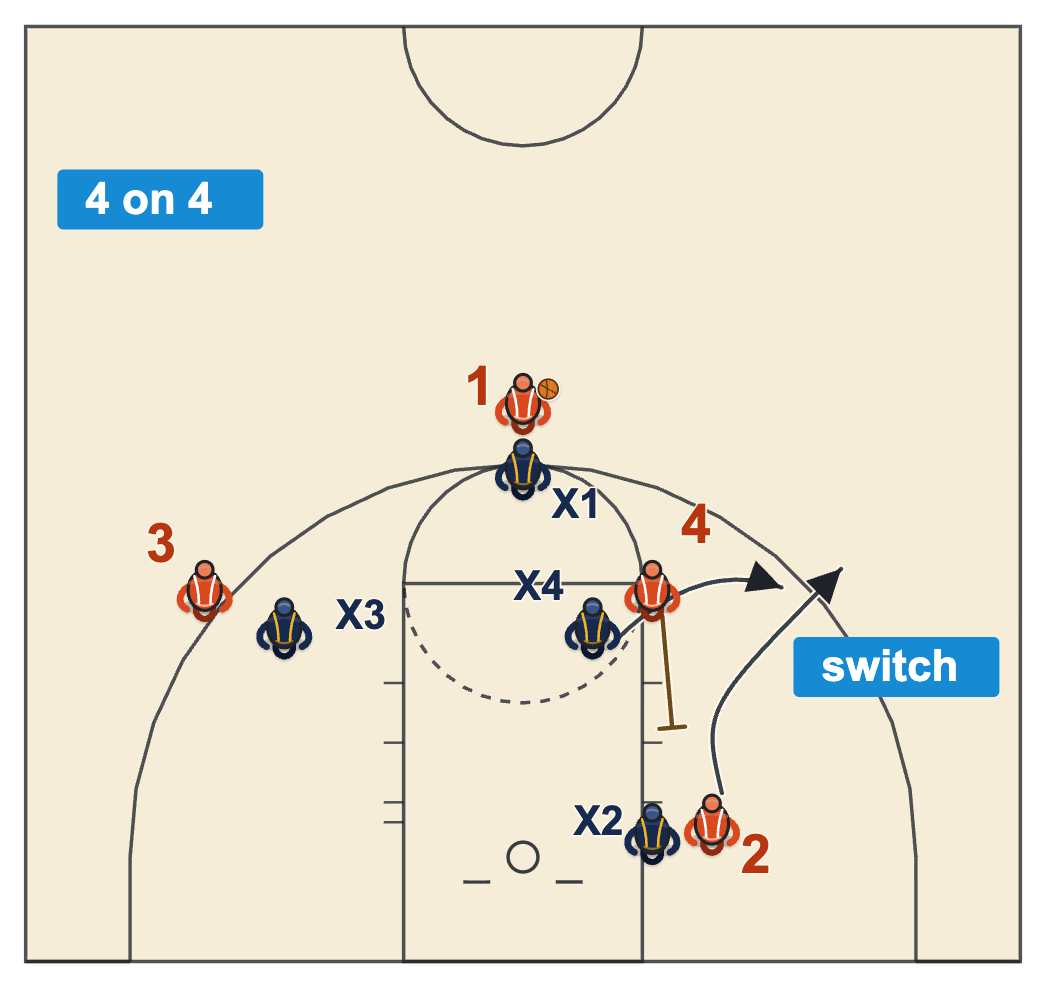 Breakdown drills basketball diagram of a 4 on 4 down screen where the defenders switch
