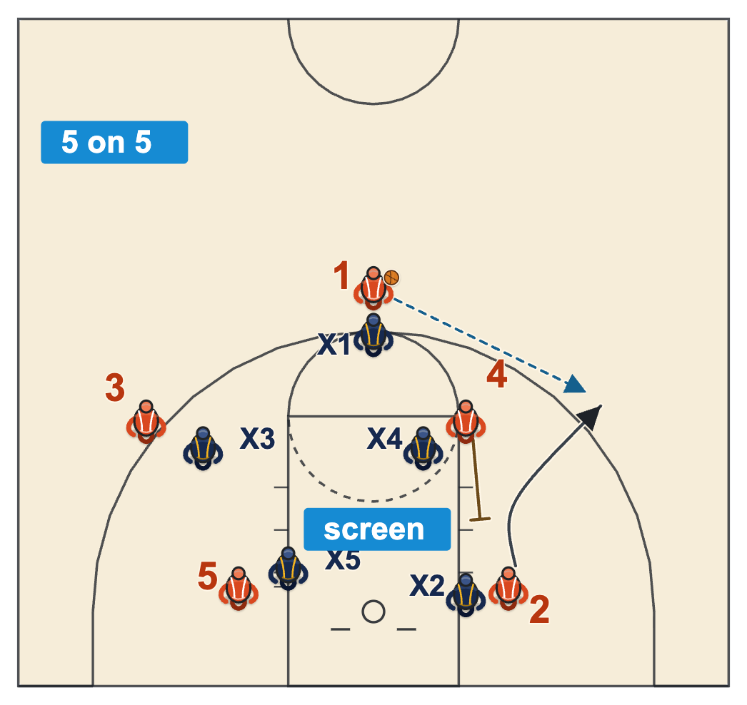 Breakdown drills basketball diagram of the same down screen run inside 5 on 5