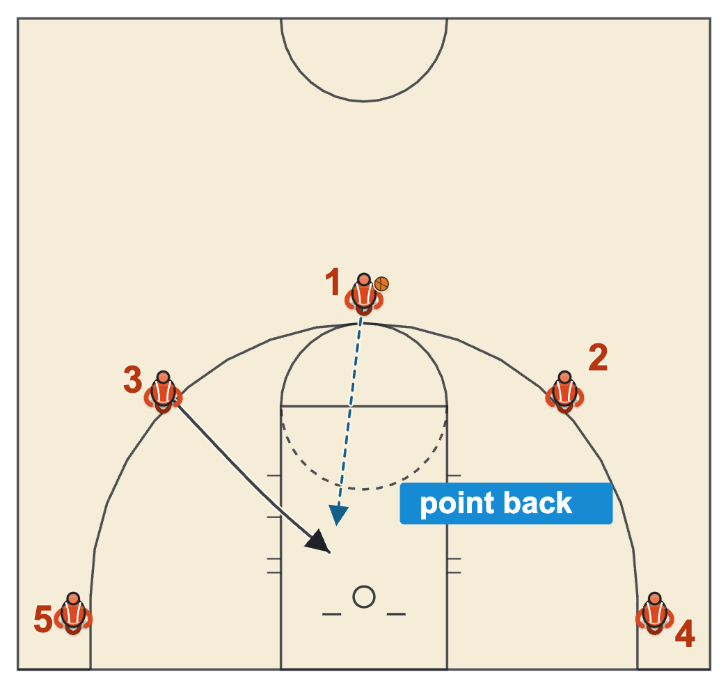 Basketball team chemistry signal with the scorer pointing back to the passer after a pass to the cutter at the rim