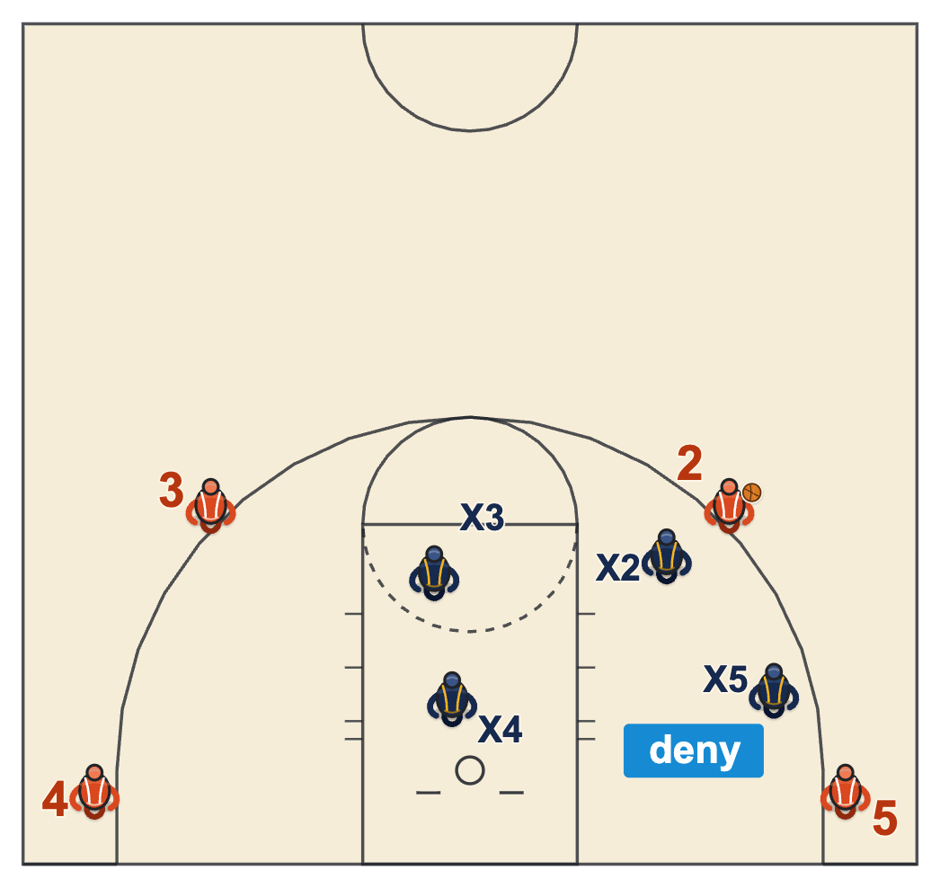 Shell drill diagram with four offensive players on the perimeter and defenders on the ball, denying and on the split line