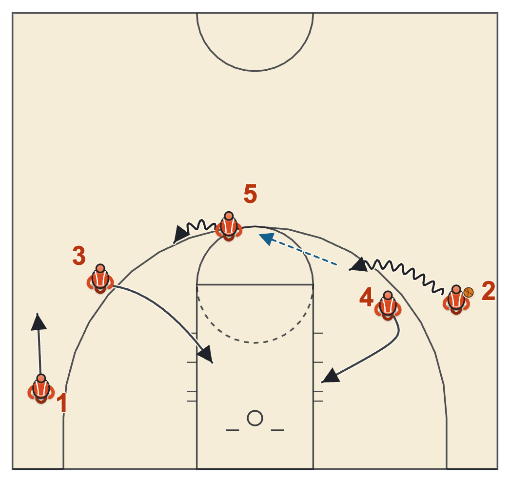 Butler basketball plays diagram of Spread Pick and Roll: Big Lifted, frame 2: the throw-ahead to the lifted big