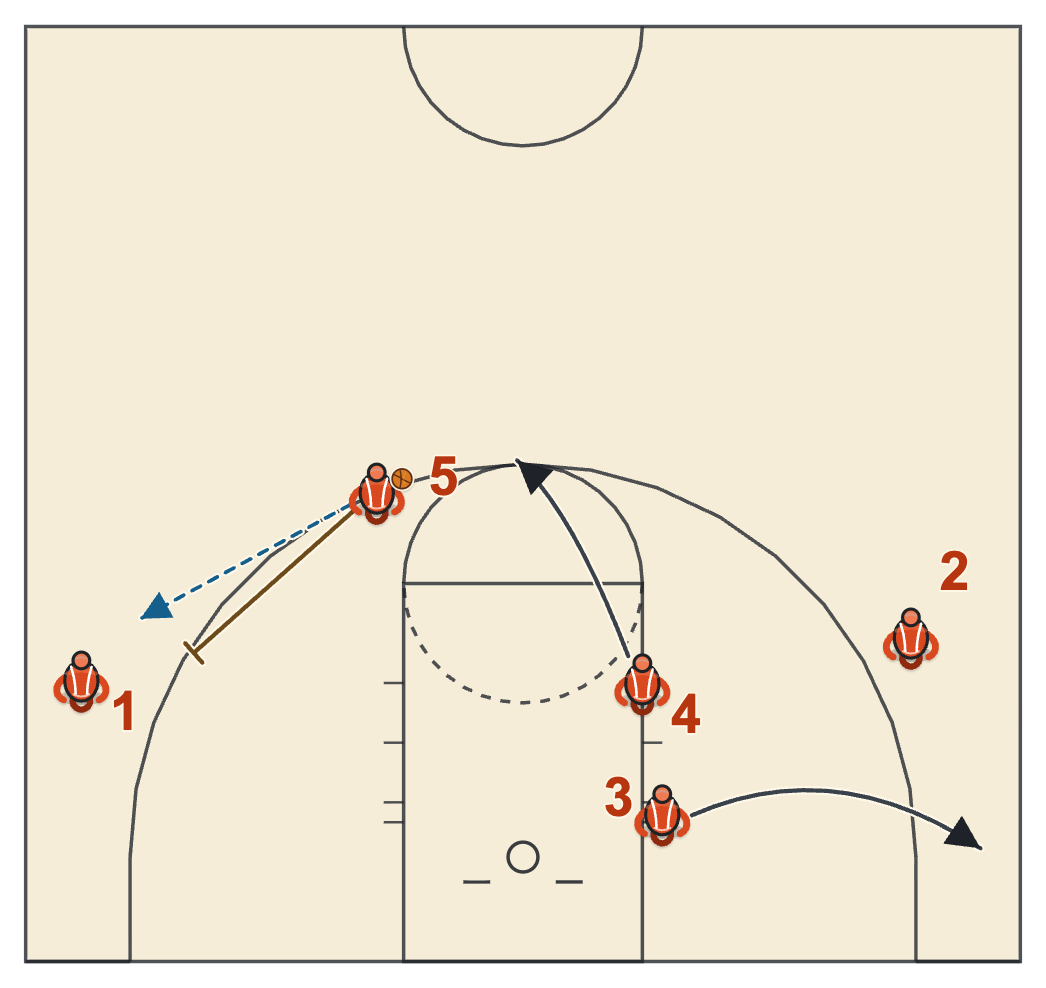 Butler basketball plays diagram of Spread Pick and Roll: Big Lifted, frame 3: the bigs trade jobs