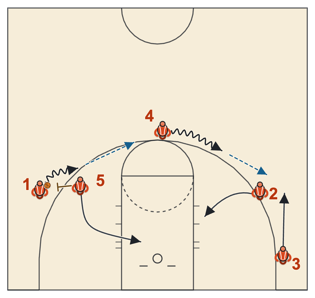 Butler basketball plays diagram of Spread Pick and Roll: Big Lifted, frame 4: the continuity