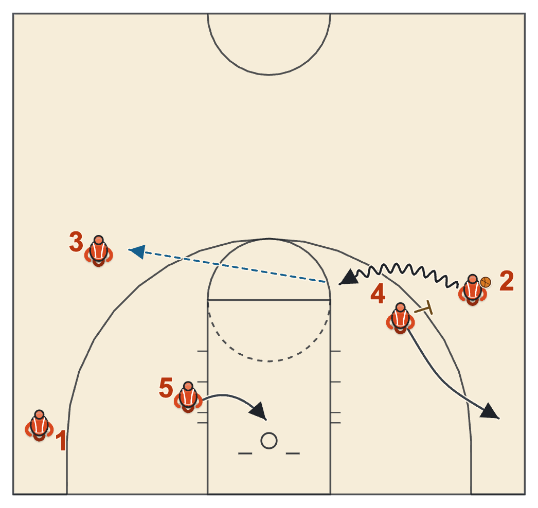Butler basketball plays diagram of Spread Pick and Roll: Rim Spot, frame 2: 5 ducks in at the rim