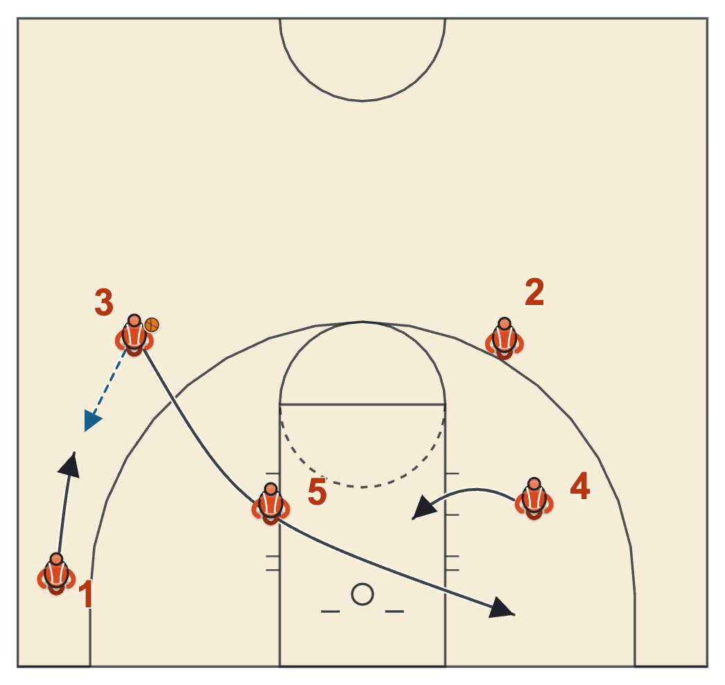 Butler basketball plays diagram of Spread Pick and Roll: Rim Spot, frame 3: 3 whips it to the corner