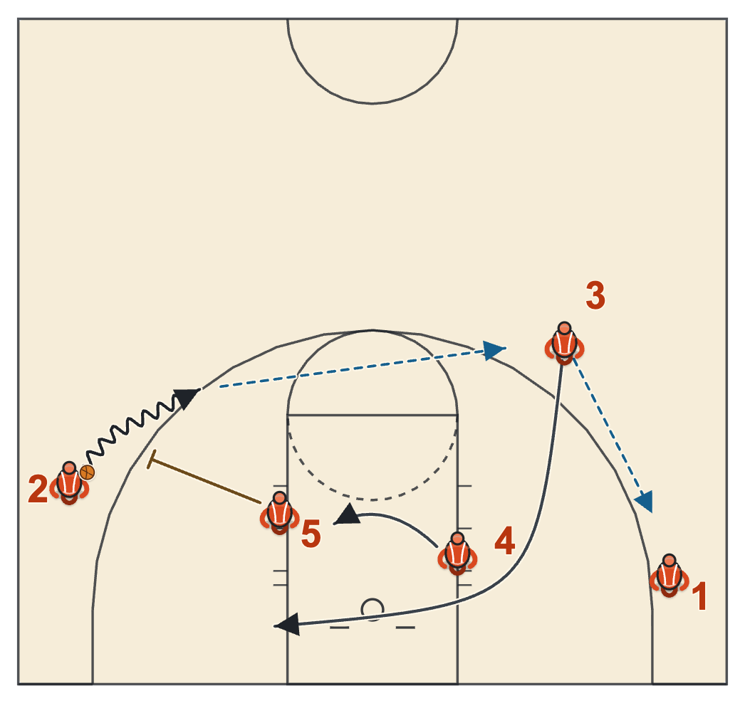 Butler basketball plays diagram of Spread Pick and Roll: Rim Spot, frame 4: the continuity