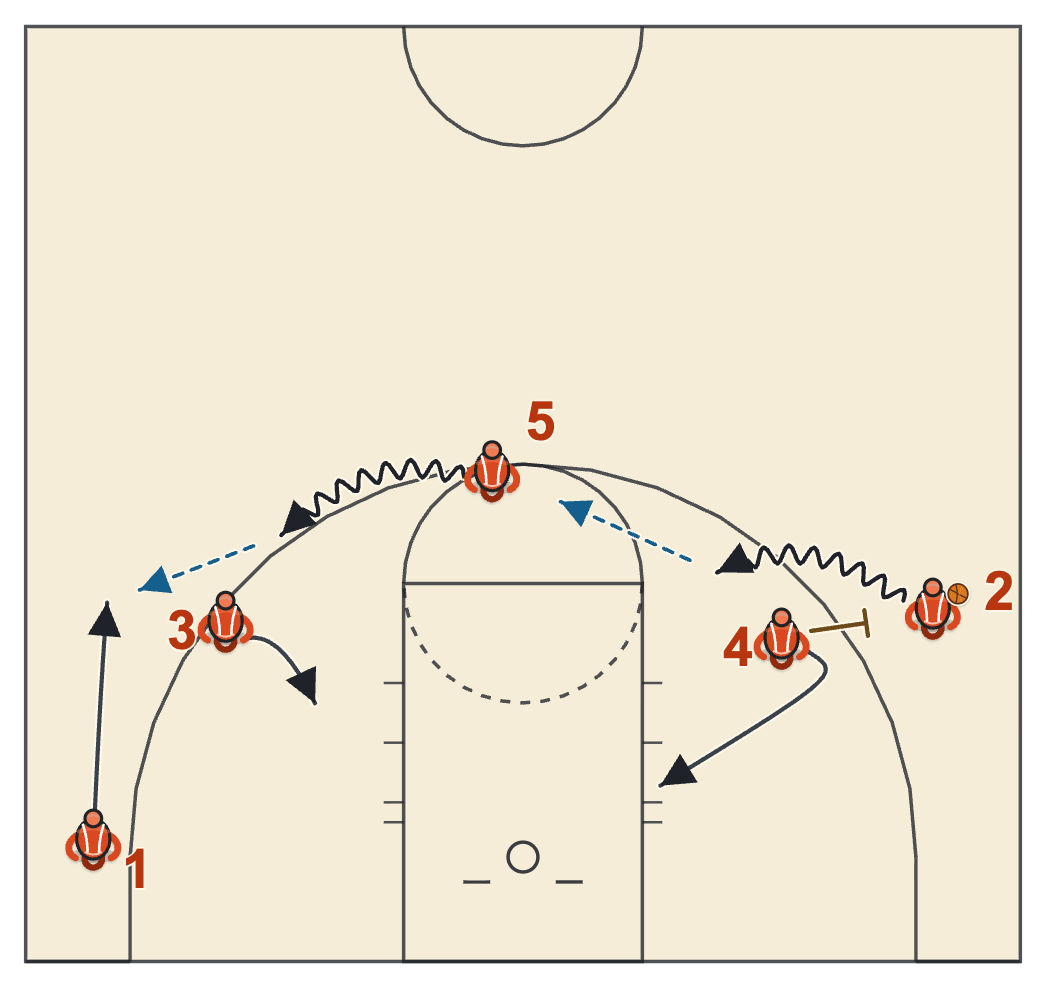 Butler basketball plays diagram of Spread Pick and Roll: Mix, frame 2: the throw-ahead to the lifted big