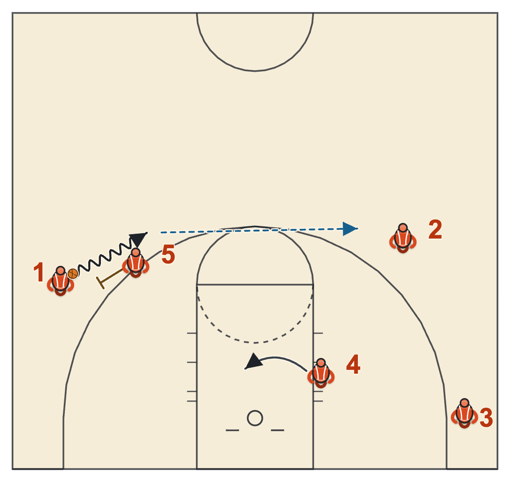 Butler basketball plays diagram of Spread Pick and Roll: Mix, frame 3: 4 ducks in instead of lifting