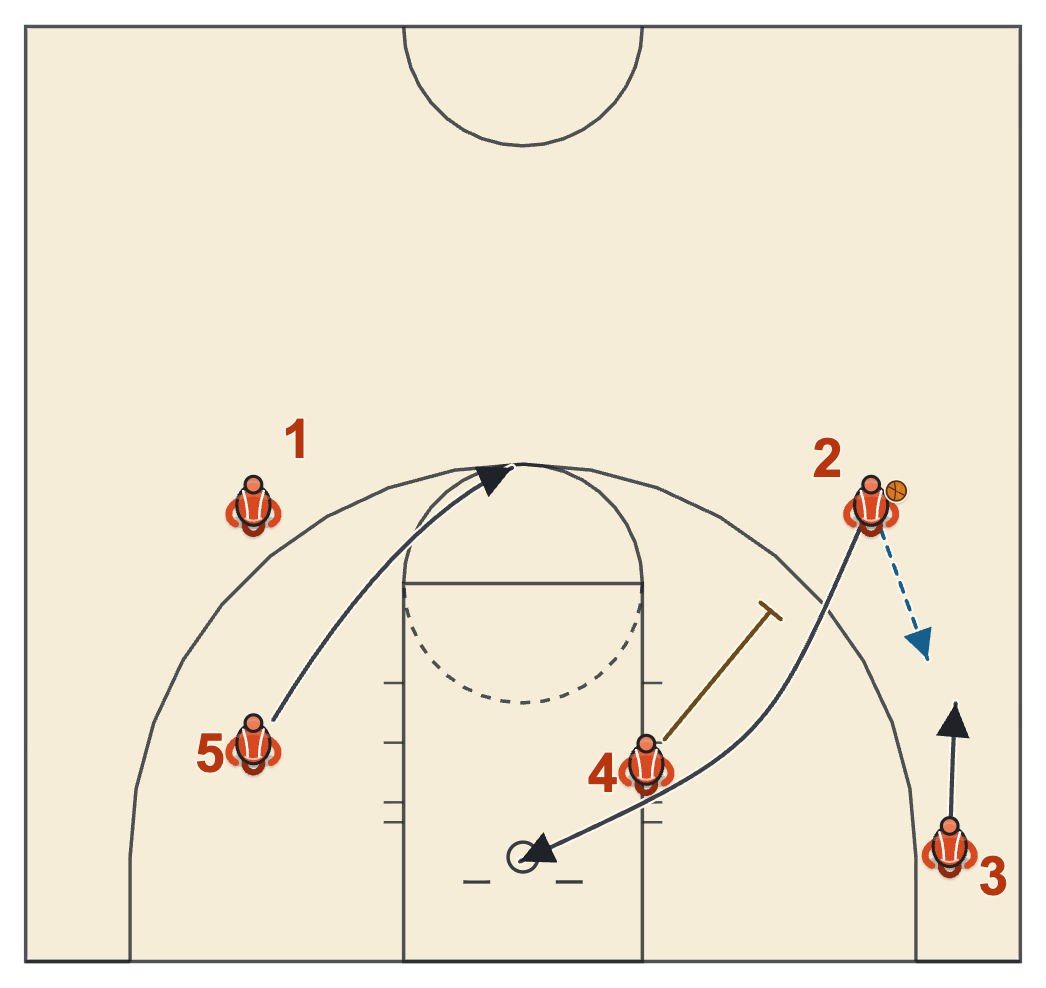 Butler basketball plays diagram of Spread Pick and Roll: Mix, frame 4: the next screen and the lift