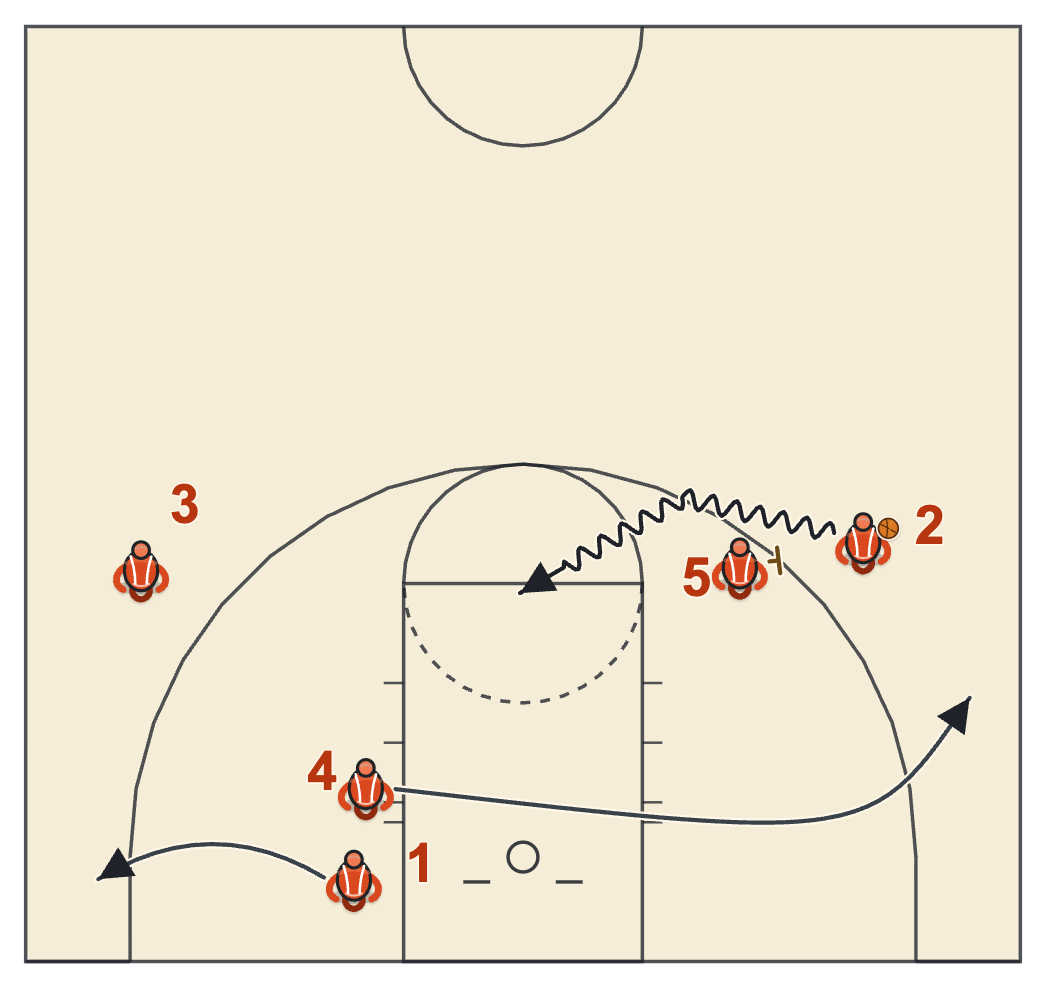 Butler basketball plays diagram of Spread Pick and Roll: Movement, frame 2: the ball screen