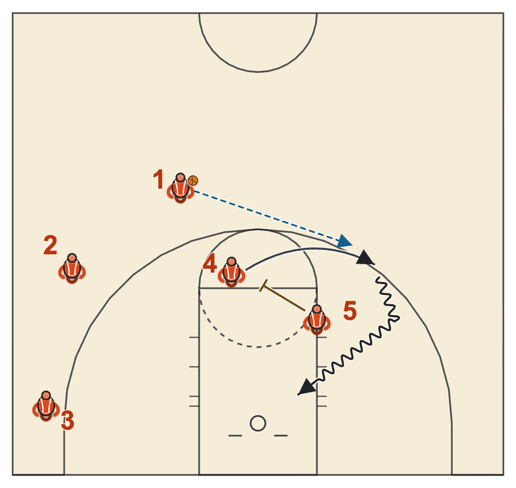Butler basketball plays diagram of Box Leak, frame 2: 4 leaks out the back