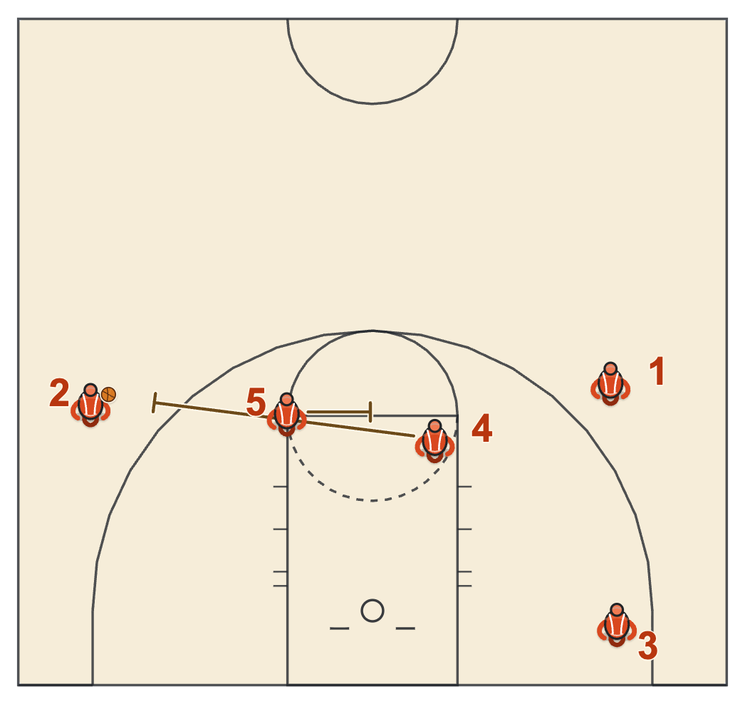 Butler basketball plays diagram of AI Double BS, frame 2: 5 screens 4 into the wing ball screen