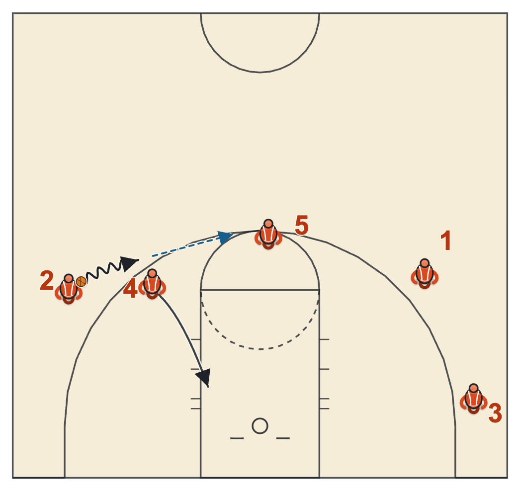 Butler basketball plays diagram of AI Double BS, frame 3: the throw-ahead to 5 at the top of the key