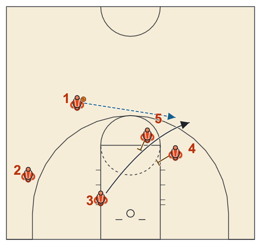 Butler basketball plays diagram of AI Fence, frame 2: 3 through the elevator