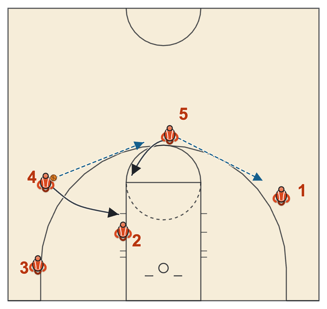 Butler basketball plays diagram of Big Up Double, frame 2: the ball reversal