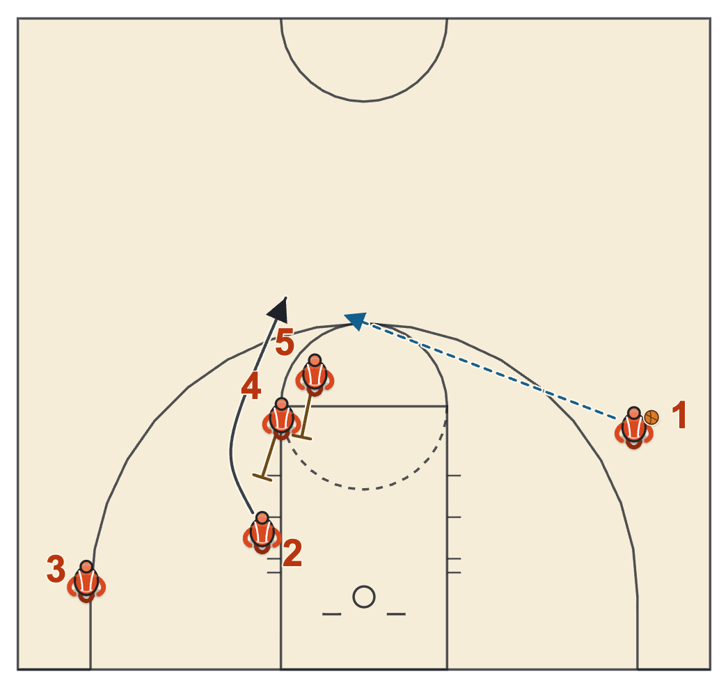 Butler basketball plays diagram of Big Up Double, frame 3: the double screen for 2