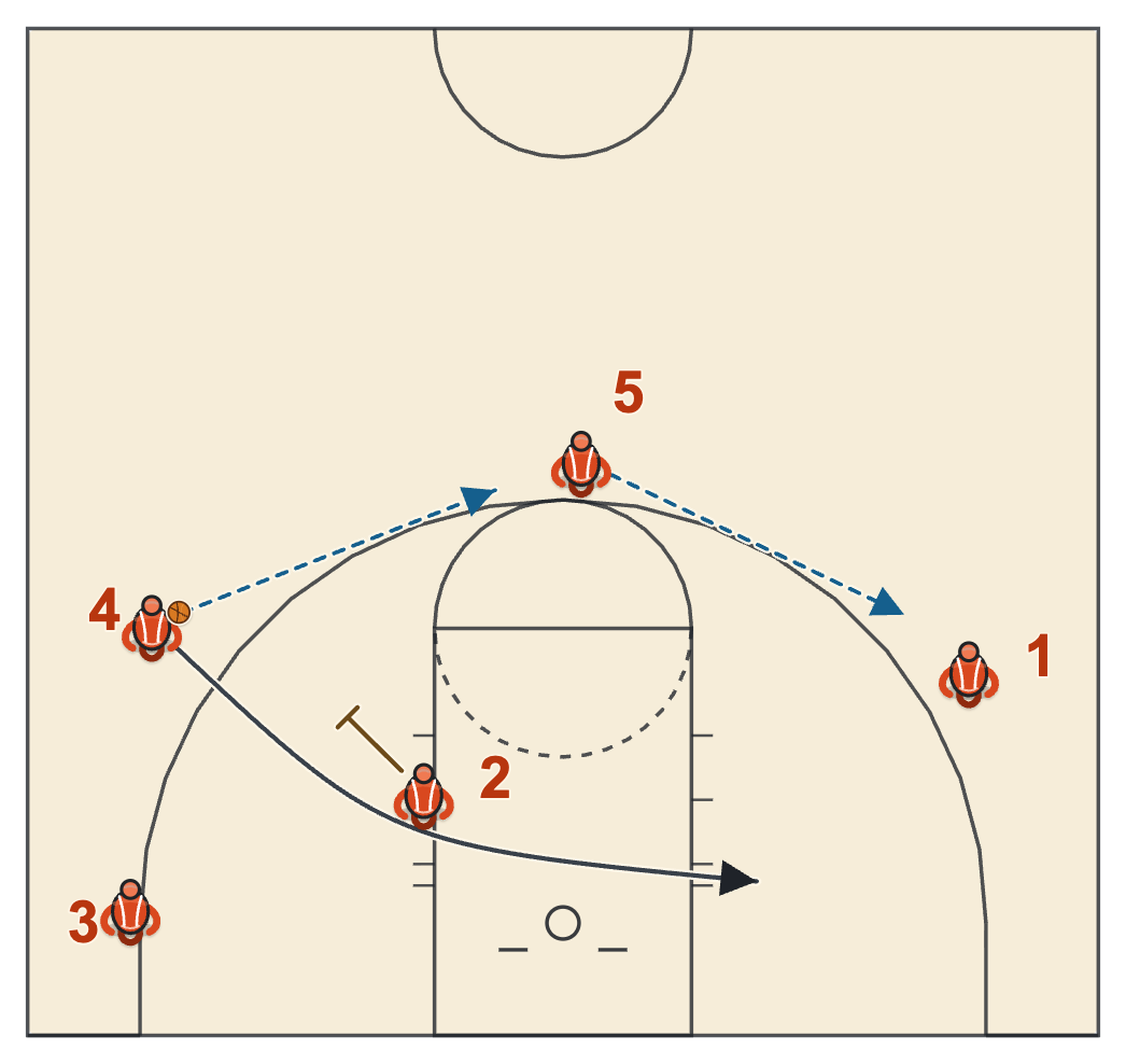 Butler basketball plays diagram of Big Up Shuffle One, frame 2: the reversal and the shuffle cut