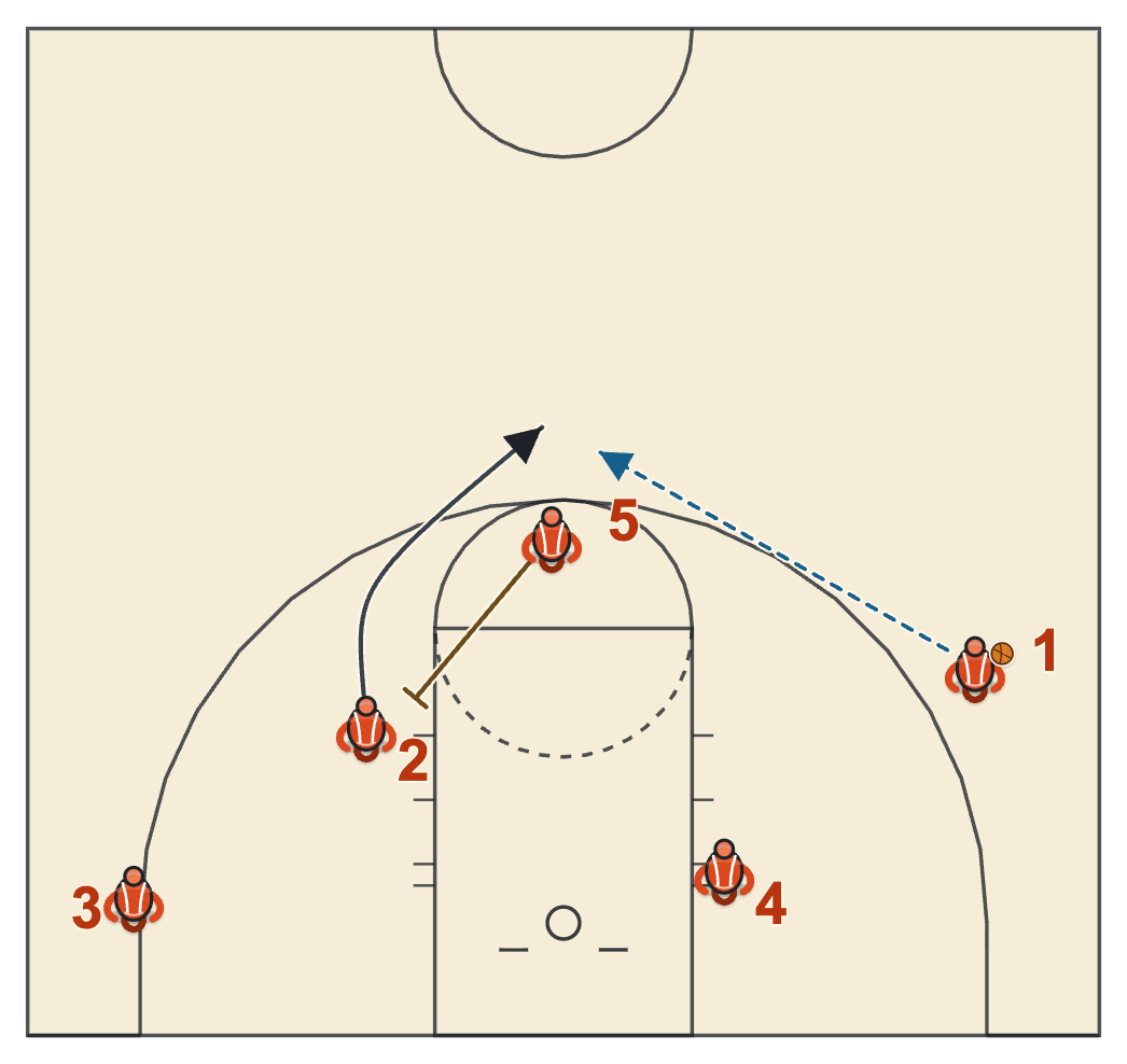 Butler basketball plays diagram of Big Up Shuffle One, frame 3: 5 screens the screener