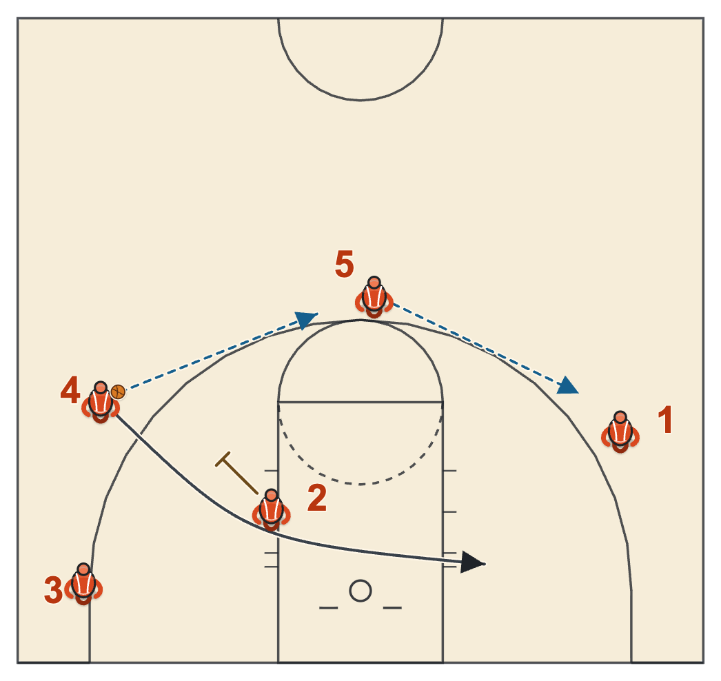 Butler basketball plays diagram of Big Up Shuffle Two, frame 2: the reversal and the shuffle cut