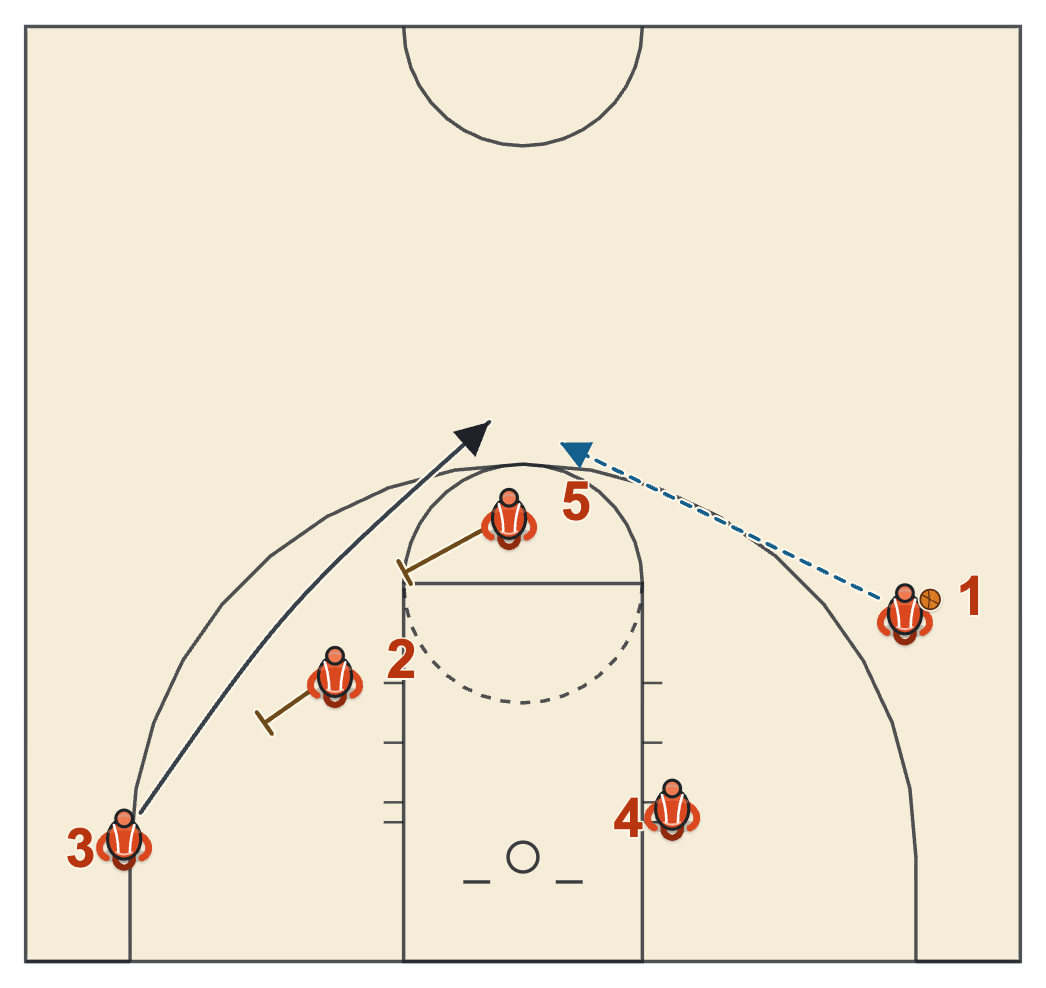 Butler basketball plays diagram of Big Up Shuffle Two, frame 3: the stagger for 3