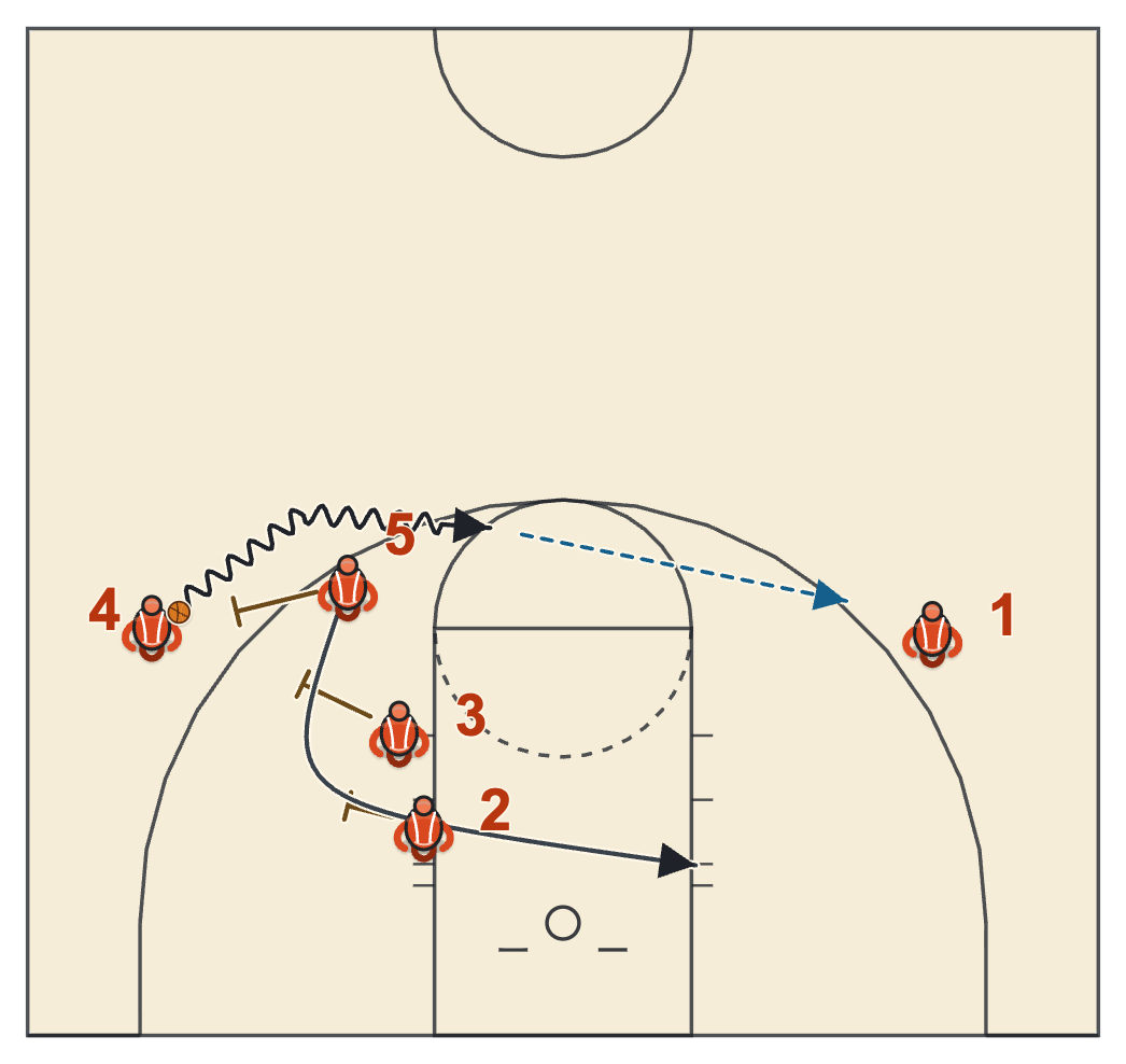 Butler basketball plays diagram of Big Up Strong Double Tom, frame 2: the ball screen and the roll off the double