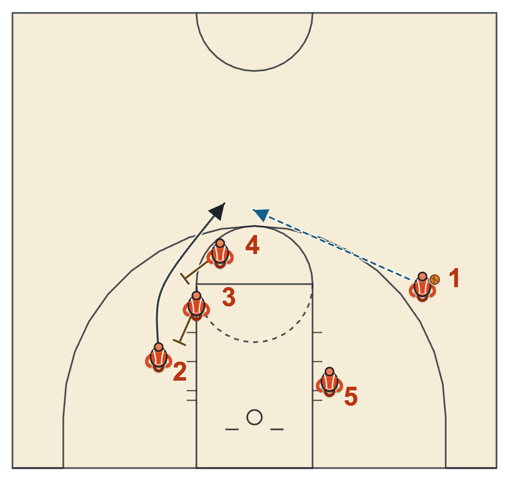 Butler basketball plays diagram of Big Up Strong Double Tom, frame 3: the stagger for 2