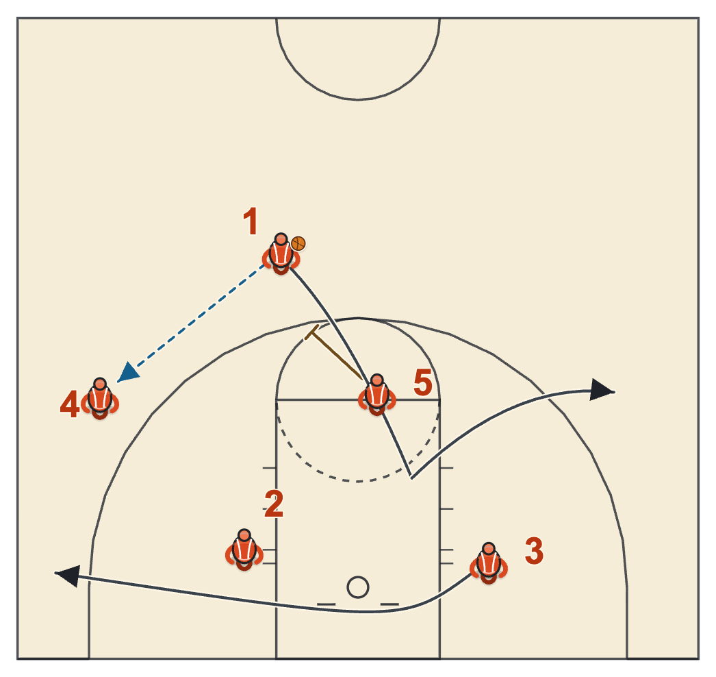 Butler basketball plays diagram of Big Up Weak Tom, frame 1: the entry and the back screen