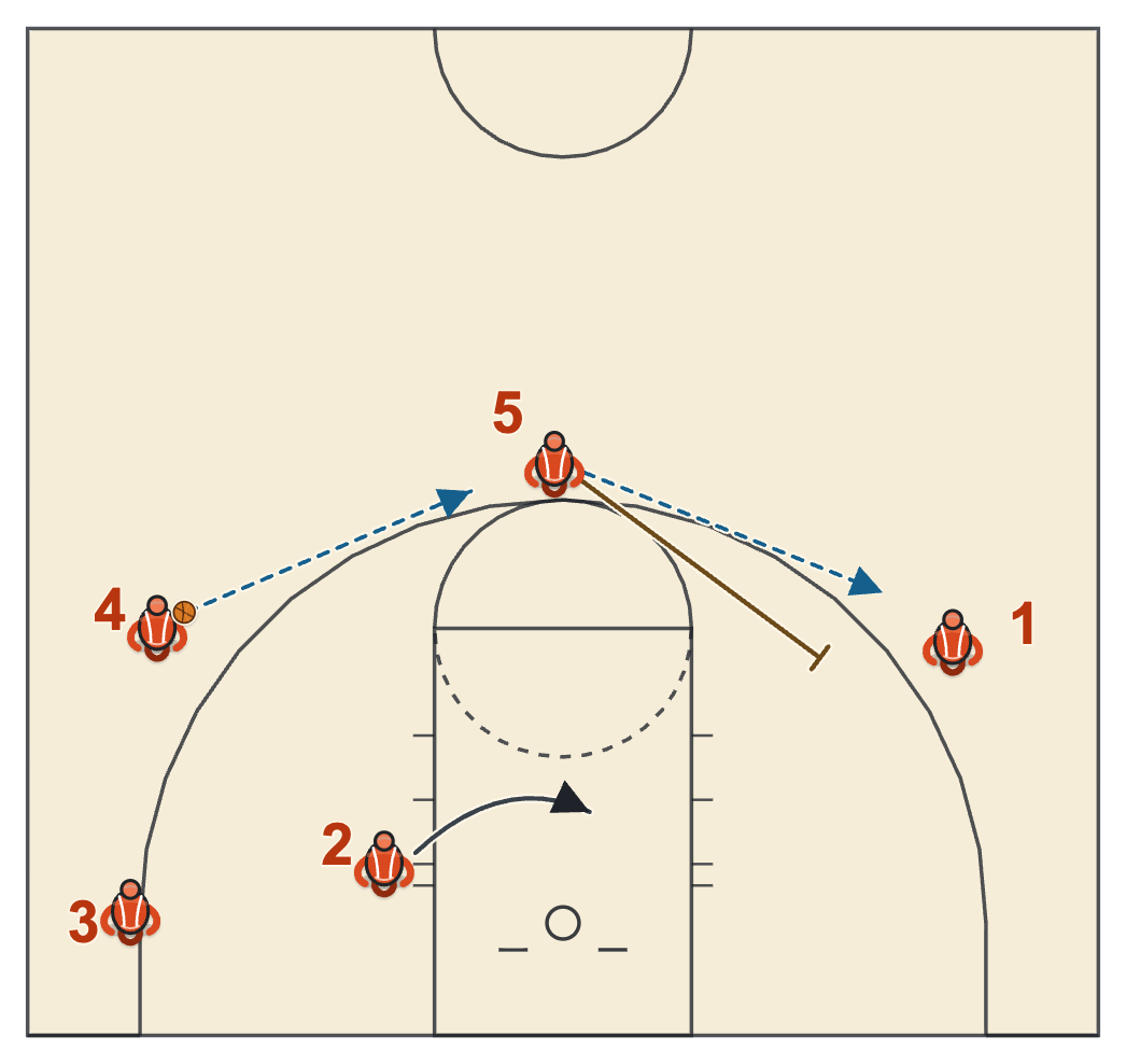 Butler basketball plays diagram of Big Up Weak Tom, frame 2: 5 steps off for the reversal