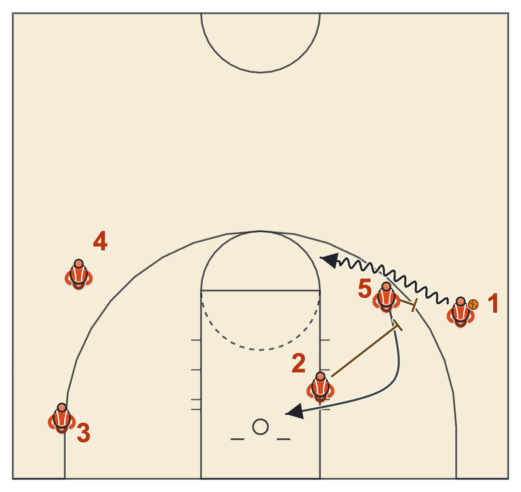 Butler basketball plays diagram of Big Up Weak Tom, frame 3: the ball screen and the back screen on the roll man